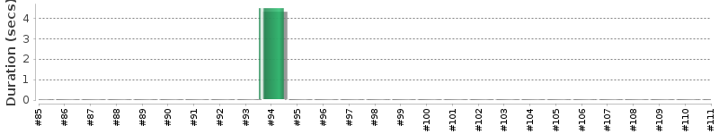 [Method Execution Trend Chart]