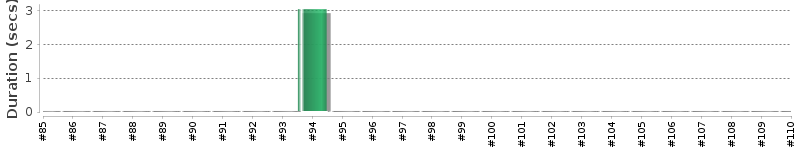 [Method Execution Trend Chart]