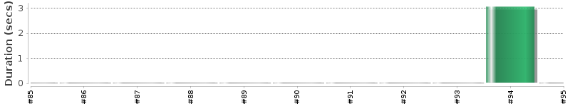 [Method Execution Trend Chart]