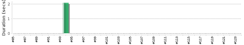 [Method Execution Trend Chart]