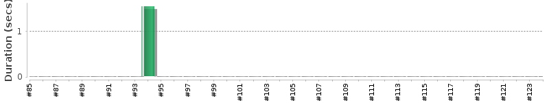 [Method Execution Trend Chart]