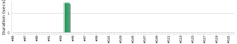 [Method Execution Trend Chart]