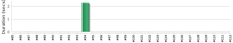 [Method Execution Trend Chart]
