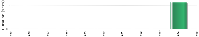 [Method Execution Trend Chart]