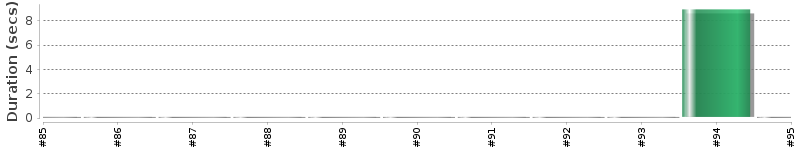 [Method Execution Trend Chart]