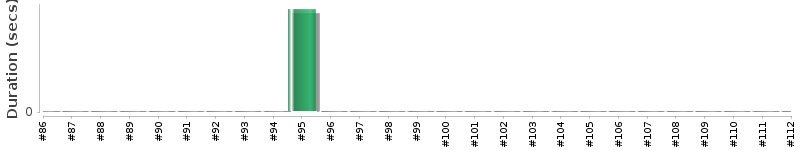 [Method Execution Trend Chart]