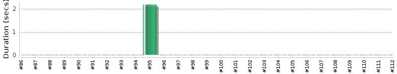 [Method Execution Trend Chart]