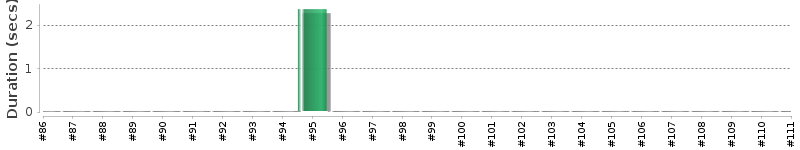 [Method Execution Trend Chart]