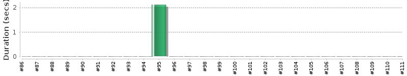 [Method Execution Trend Chart]