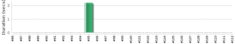 [Method Execution Trend Chart]
