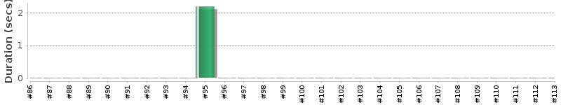 [Method Execution Trend Chart]