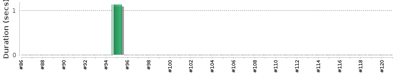 [Method Execution Trend Chart]