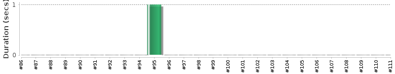 [Method Execution Trend Chart]