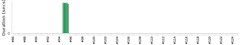 [Method Execution Trend Chart]
