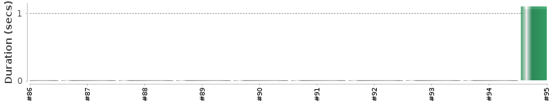 [Method Execution Trend Chart]