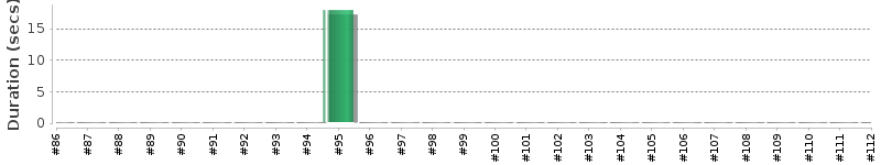 [Method Execution Trend Chart]