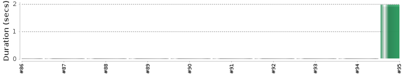 [Method Execution Trend Chart]