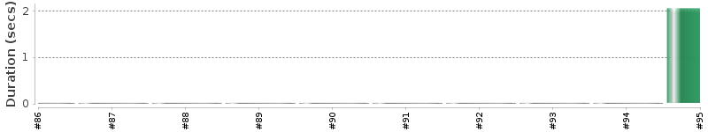 [Method Execution Trend Chart]
