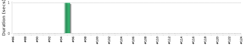 [Method Execution Trend Chart]