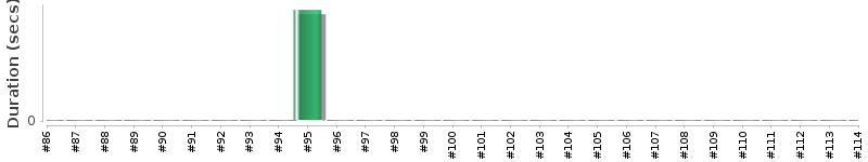 [Method Execution Trend Chart]