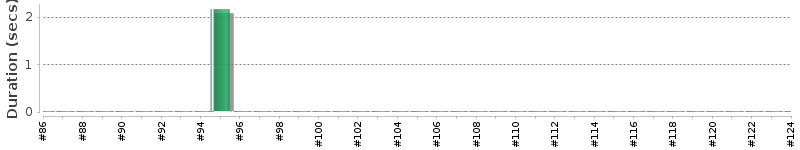 [Method Execution Trend Chart]