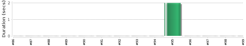 [Method Execution Trend Chart]