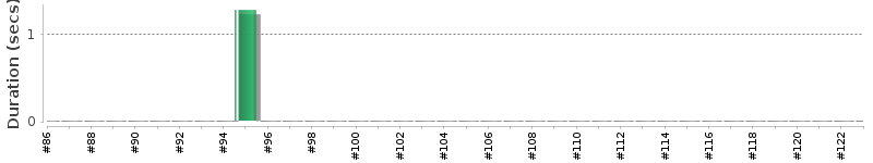 [Method Execution Trend Chart]