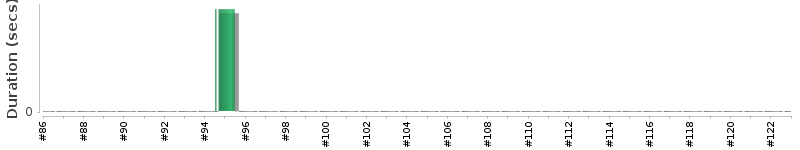 [Method Execution Trend Chart]