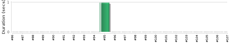 [Method Execution Trend Chart]