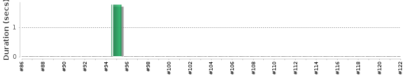 [Method Execution Trend Chart]