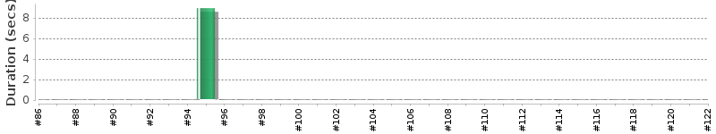 [Method Execution Trend Chart]