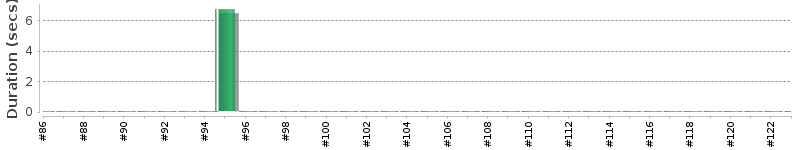 [Method Execution Trend Chart]