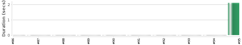 [Method Execution Trend Chart]