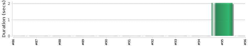 [Method Execution Trend Chart]