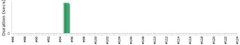 [Method Execution Trend Chart]