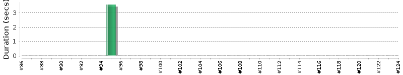 [Method Execution Trend Chart]