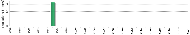 [Method Execution Trend Chart]
