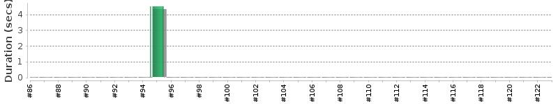 [Method Execution Trend Chart]