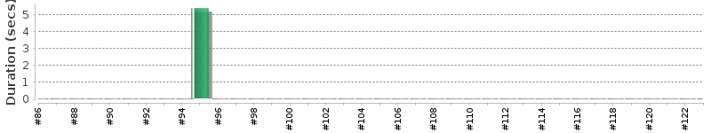 [Method Execution Trend Chart]