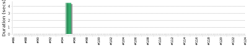 [Method Execution Trend Chart]