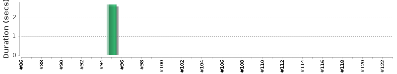 [Method Execution Trend Chart]