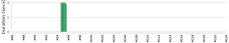 [Method Execution Trend Chart]