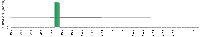 [Method Execution Trend Chart]