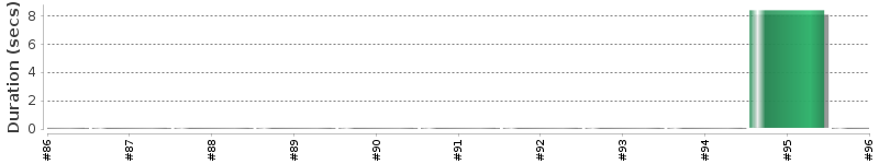 [Method Execution Trend Chart]