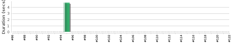 [Method Execution Trend Chart]