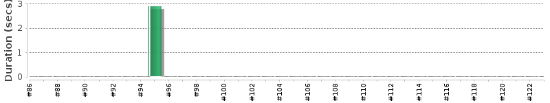 [Method Execution Trend Chart]