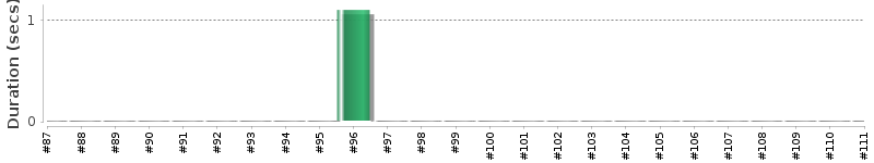 [Method Execution Trend Chart]