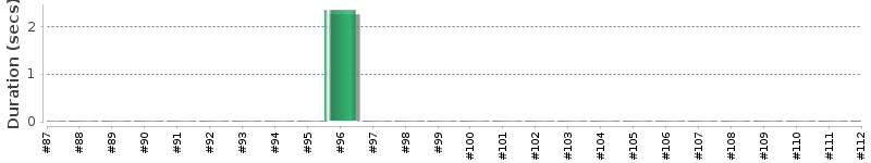 [Method Execution Trend Chart]