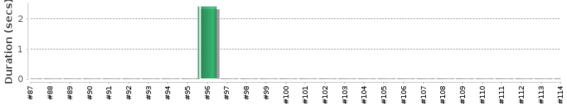 [Method Execution Trend Chart]