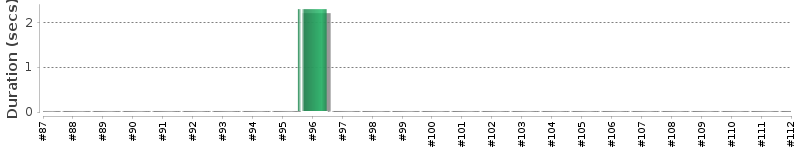 [Method Execution Trend Chart]